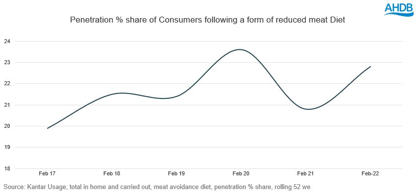 Line chart showing those following a meat avoidance diet have bounced back in the last year